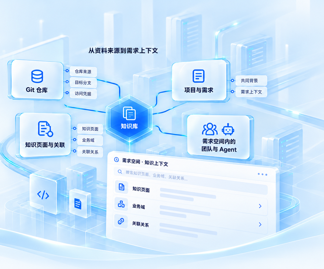 知识协作立体示意：Git 仓库、知识页面与关联汇入知识库，为项目、需求和需求空间内的团队与 Agent 提供共同背景；前景展示知识页面、业务域与关联关系。